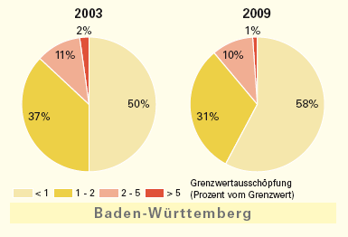 Gesamte Einwirkungen durch Funkwellen in Baden-Württemberg 2003 und 2009