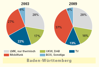 Anteil der einzelnen Funkdienste an den Gesamtimmissionen in Baden-Württemberg 2003 und 2009.