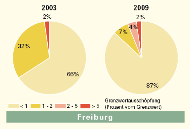Gesamte Einwirkungen durch Funkwellen im Untersuchungsgebiet Freiburg 2003 und 2009