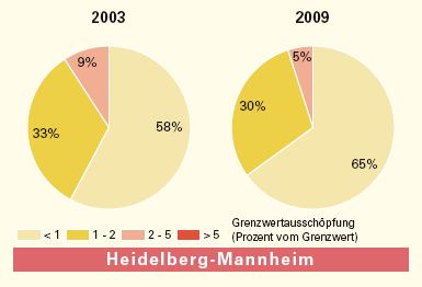 Gesamte Einwirkungen durch Funkwellen im Untersuchungsgebiet Heidelberg-Mannheim 2003 und 2009
