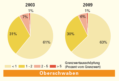 Gesamte Einwirkungen durch Funkwellen im Untersuchungsgebiet Oberschwaben 2003 und 2009