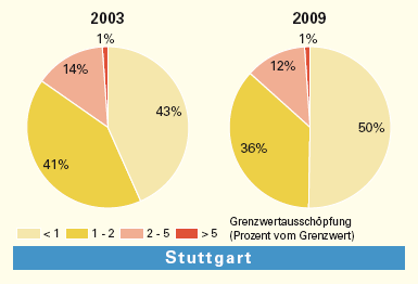 Gesamte Einwirkungen durch Funkwellen im Untersuchungsgebiet Stuttgart 2003 und 2009