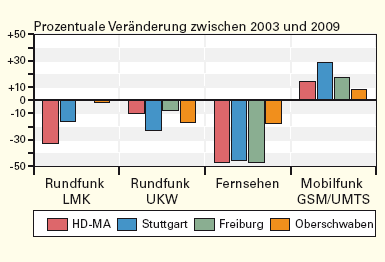 Prozentuale Veränderungen der gesamten Einwirkungen in den vier Untersuchungsgebieten zwischen 2003 und 2009.