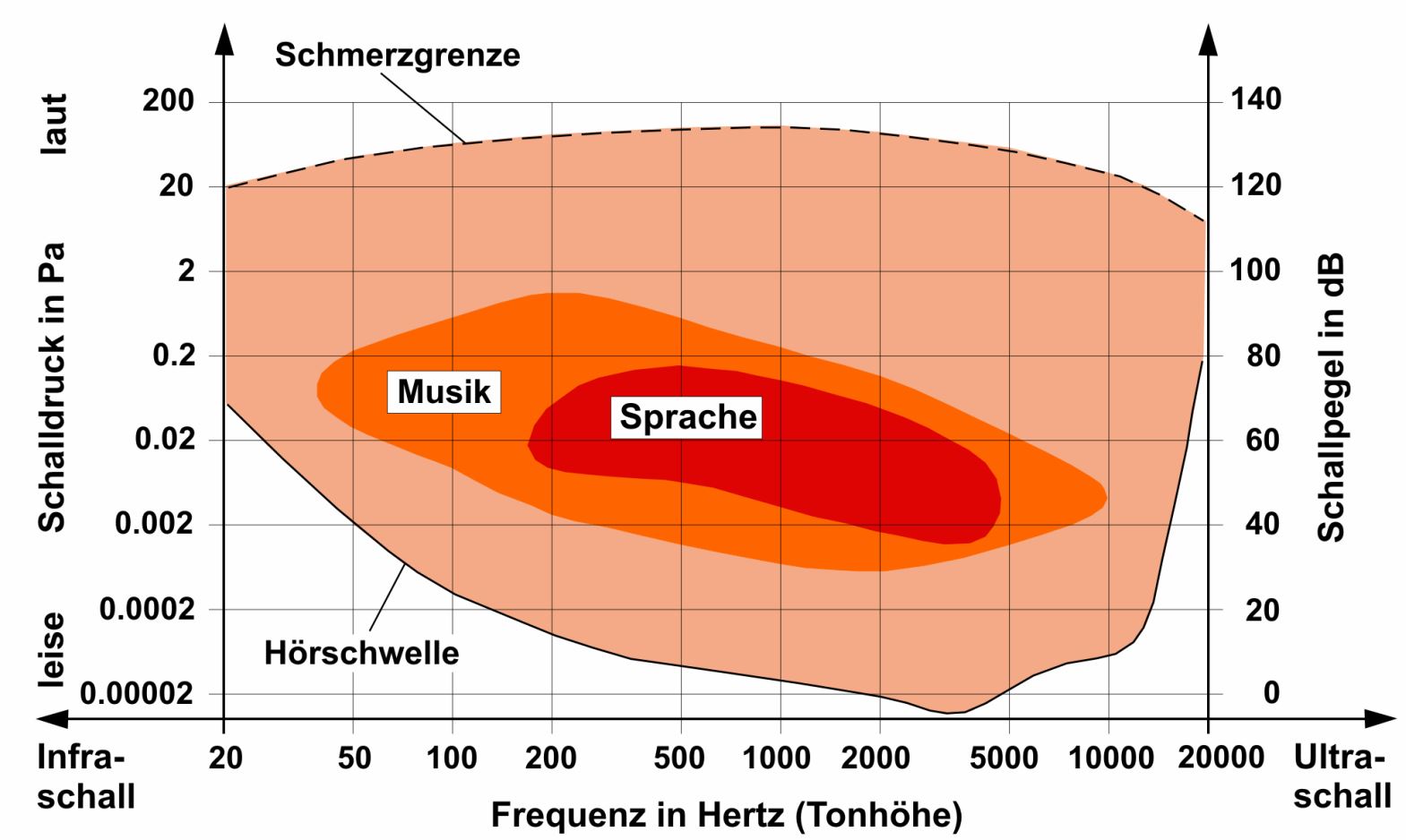 Wahrnehmungsbereich des menschlichen Ohres