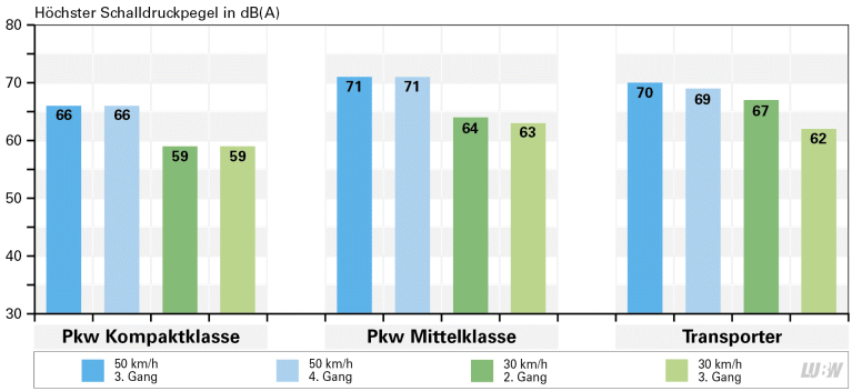 Darstellung der Auswirkungen bei Absenkung der Fahrgeschwindigkeit von 50 km/h auf 30 km/h auf die Schallimmissionen