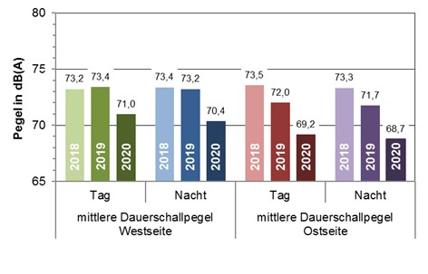 Säulendiagramm das den ermitteltten Dauerschallpegel zeigt, Auswertung im umgebenden Text