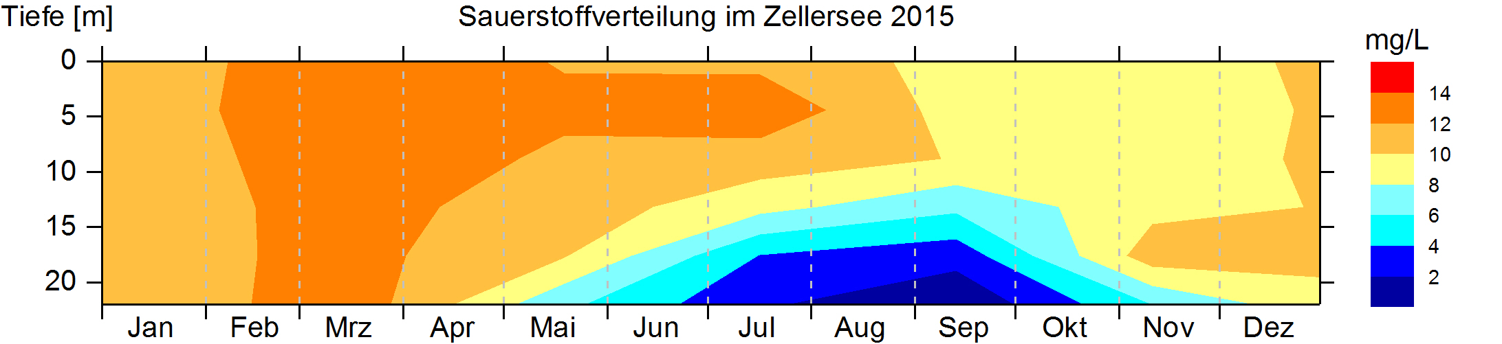 Die Grafik zeigt die unterschiedlichen Sauerstoffgehalte im Zellersee anhand verschiedener Farben. Deutlich sichtbar sind niedrige Sauerstoffwerte in den Monaten Juli bis September am Seeboden durch eine tiefblaue Farbe.