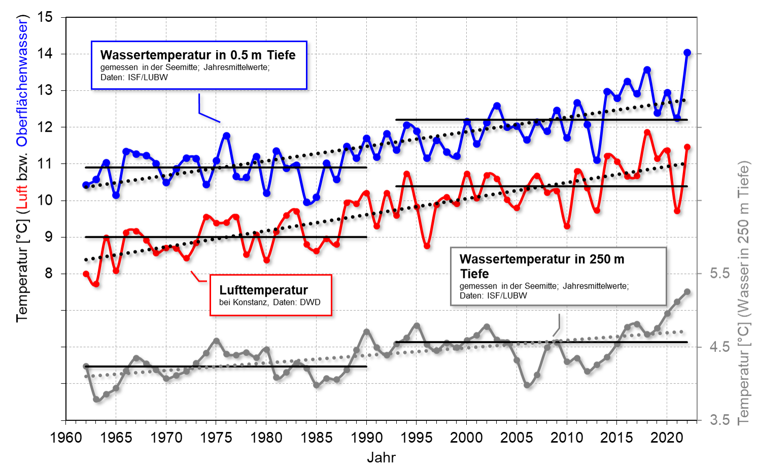 Die Grafik zeigt die Zunahme der Wassertemperatur an der Oberfläche des Bodensees in blau, der Lufttemperatur bei Konstanz in rot und der Wassertemperatur in der Nähe des Seebodens in grau in den Jahren von 1960 - 2022.