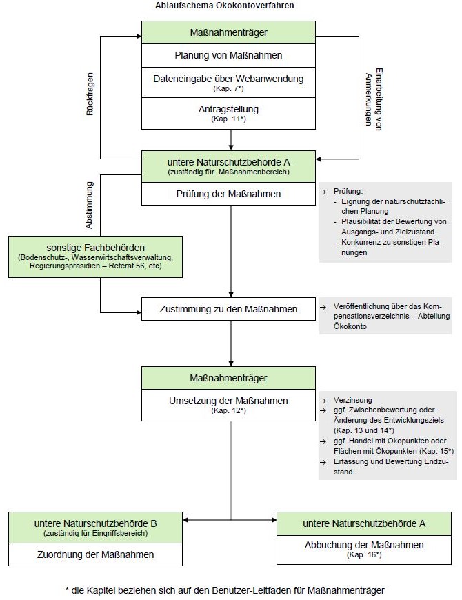 Ablaufschema Ökokontoverfahren aus dem Benutzer-Leitfaden für Maßnahmenträger