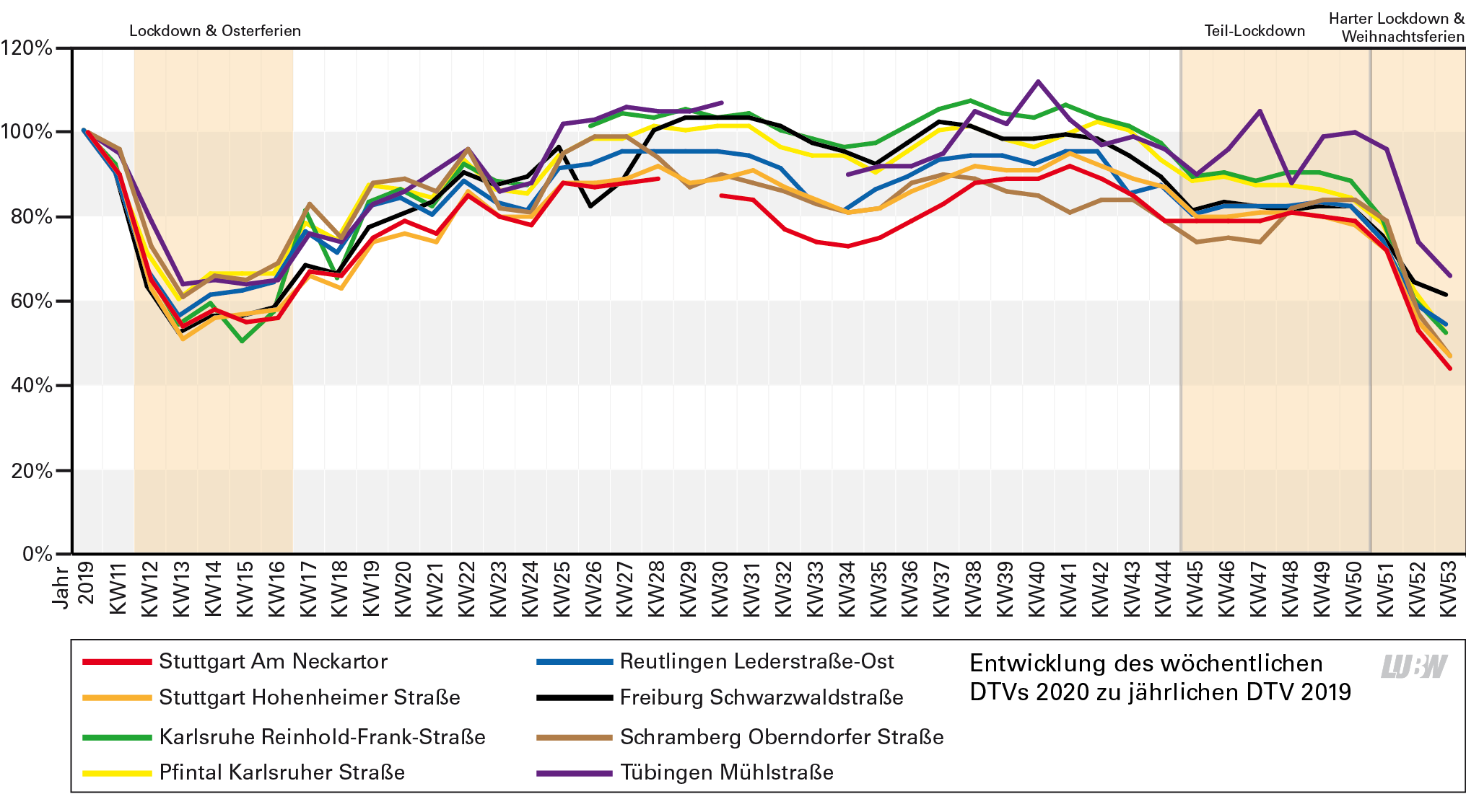 In einem Liniendiagramm ist die durchschnittliche tägliche Verkehrsstärke für die Kalenderwochen im Jahr 2020 gegenüber dem durchschnittlichen täglichen Verkehr im gesamten Jahr 2019 für die acht Verkehrszählstellen Stuttgart Am Neckartor, Stuttgart Hohenheimer Straße, Karlsruhe Reinhold-Frank-Straße, Pfinztal Karlsruher Straße, Reutlingen Lederstraße-Ost, Freiburg Schwarzwaldstraße, Schramberg Oberndorfer Straße und Backnang Eugen-Adolff-Straße dargestellt. Auf der y-Achse ist der Anteil in Prozent und auf der x-Achse sind die Kalenderwochen aufgeführt. Das Jahr 2019 ist für jede Datenreihe 100 Prozent. Weitere Informationen sind im umgebenden Text zu finden.