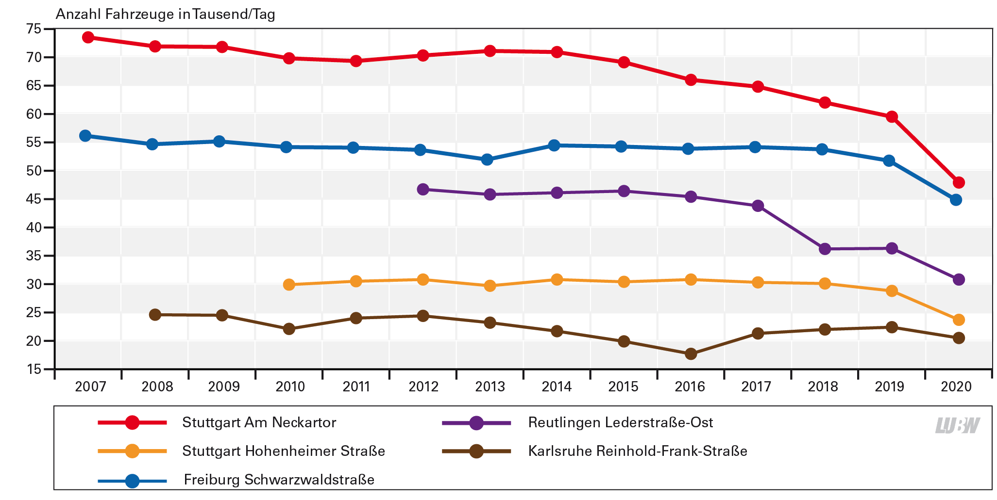 Für fünf Standorte mit Verkehrszählungen sind die mittlere Anzahl der Fahrzeuge pro Tag jahresweise seit Beginn der jeweiligen Messung bis 2020 als Liniendiagramm dargestellt. Alle Standorte zeigen eine abnehmende Tendenz seit Beginn der Messungen bis 2020, vor allem im letzten Jahr. Am Standort Stuttgart Am Neckartor ist die Anzahl an Fahrzeugen pro Tag durchgängig am höchsten, hier ist eine Abnahme von knapp 75000 Fahrzeuge pro Tag im Jahr 2007 auf 47900 Fahrzeuge pro Tag im Jahr 2020 zu verzeichnen. Am Standort Karlsruhe Reinhold-Frank-Straße mit der durchgängig geringsten Anzahl Fahrzeuge pro Tag, nimmt diese von 24600 im Jahr 2008 auf 20500 im Jahr 2020 ab.