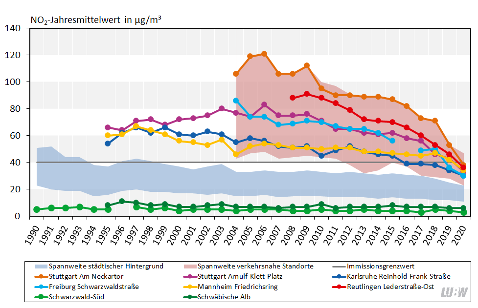 Jahresmittelwerte der Stickstoffdioxidkonzentrationen in Baden-Württemberg von 1990 bis 2020 als Liniendiagramm visualisiert. Für die Messstationen im städtischen Hintergrund und die verkehrsnahen Messstellen sind die Spannweiten angegeben. Für ausgewählte verkehrsnahe Messstellen sowie für die beiden ländlichen Hintergrundmessstationen Schwäbische Alb und Schwarzwald-Süd sind die Entwicklungen als einzelne Linien dargestellt. Für die Stationen im städtischen Hintergrund und vor allem die verkehrsnahen Messstellen ist ein über die Jahre abnehmender Trend zu erkennen. Einzelne verkehrsnahe Messstellen liegen noch über dem Immissionsgrenzwert von 40 µg/m³, wobei Stuttgart Am Neckartor die höchsten Werte über fast all die Jahre zeigt. Die Stickstoffdioxidkonzentrationen an den Messstationen im städtischen und vor allem im ländlichen Hintergrund liegen unter dem Immissionsgrenzwert von 40 µg/m³.