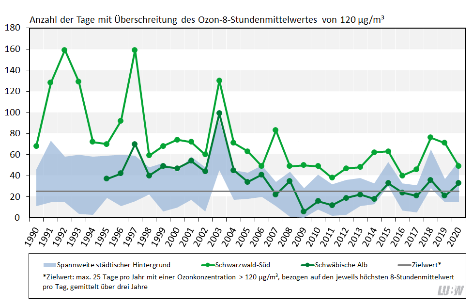 Anzahl der Tage mit Überschreitung des 8-Stundenmittelwertes von 120 µg/m³ Ozon in Baden-Württemberg von 1990 bis 2020 als Liniendiagramm visualisiert. Für die Messstationen im städtischen Hintergrund sind die Spannweiten angegeben. Für die beiden ländlichen Hintergrundmessstationen Schwäbische Alb und Schwarzwald-Süd sind die Entwicklungen als einzelne Linien dargestellt. Für alle Stationen ist ein leicht abnehmender Trend mit allerdings teilweise starken Schwankungen von Jahr zu Jahr zu erkennen. Die Belastung durch Ozon war über all die Jahre an der ländlichen Hintergrundmessstation Schwarzwald-Süd am höchsten. Bei 25 zulässigen Überschreitungen des Zielwertes von 120 µg/m³ Ozon (höchster 8-Stundenmittelwert eines Tages), gemittelt über 3 Jahre, wird dieser an einer Vielzahl von Messstationen in Baden-Württemberg überschritten, vor allem in den letzten Jahren.