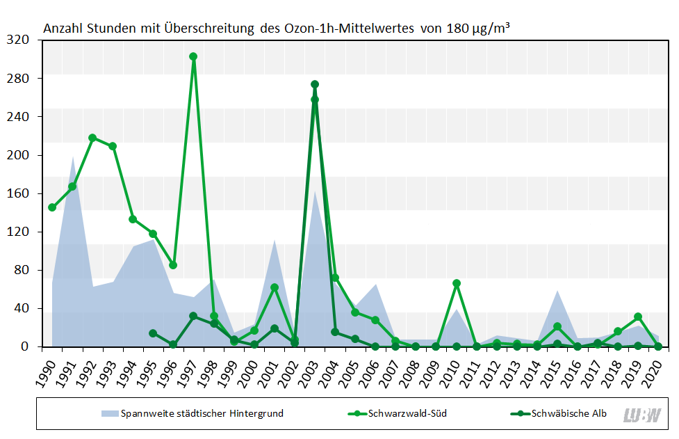 Anzahl der Stunden mit Überschreitung des 1-Stundenmittelwertes von 180 µg/m³ Ozon (die sogenannte Informationsschwelle) in Baden-Württemberg von 1990 bis 2020 als Liniendiagramm visualisiert. Für die Messstationen im städtischen Hintergrund sind die Spannweiten angegeben. Für die beiden ländlichen Hintergrundmessstationen Schwäbische Alb und Schwarzwald-Süd sind die Entwicklungen als einzelne Linien dargestellt. Für alle Stationen ist ein leicht abnehmender Trend mit allerdings teilweise starken Schwankungen von Jahr zu Jahr zu erkennen. Eine hohe Anzahl von Überschreitungen der Informationsschwelle gab es vor allem in den 1990er-Jahren verglichen mit den letzten Jahren.