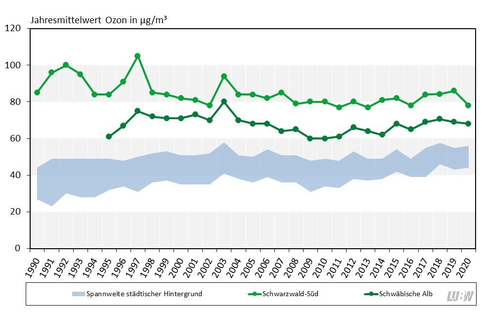 Jahresmittelwerte der Ozonkonzentrationen in Baden-Württemberg von 1990 bis 2020 als Liniendiagramm visualisiert. Für die Messstationen im städtischen Hintergrund sind die Spannweiten angegeben. Für die beiden ländlichen Hintergrundmessstationen Schwäbische Alb und Schwarzwald-Süd sind die Entwicklungen als einzelne Linien dargestellt. Für alle Stationen ist ein leicht ansteigender Trend zu erkennen, für die beiden ländlichen Hintergrundmessstationen über die circa letzten 10 Jahre, für die Stationen im städtischen Hintergrund über den gesamten dargestellten Zeitraum. Schwankungen von Jahr zu Jahr sind an allen Stationen erkennbar. Die Belastung durch Ozon war über alle Jahre hinweg an den ländlichen Hintergrundmessstationen am höchsten.