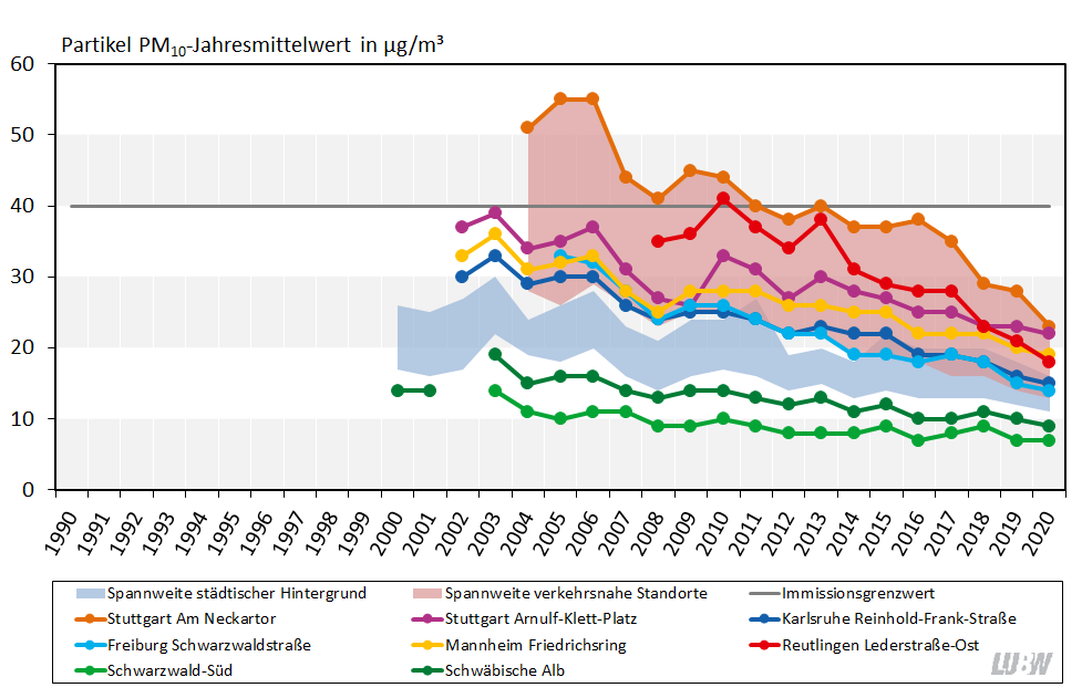 Jahresmittelwerte der Partikel PM10-Konzentrationen in Baden-Württemberg von 1990 bis 2020 als Liniendiagramm visualisiert. Für die Messstationen im städtischen Hintergrund und die verkehrsnahen Messstellen sind die Spannweiten angegeben. Für ausgewählte verkehrsnahe Messstellen sowie für die beiden ländlichen Hintergrundmessstationen Schwäbische Alb und Schwarzwald-Süd sind die Entwicklungen als einzelne Linien dargestellt. Für alle Stationen ist ein über die Jahre abnehmender Trend zu erkennen, vor allem bei den verkehrsnahen Messstellen. Der Immissionsgrenzwert von 40 µg/m³ wurde letztmalig im Jahr 2010 überschritten, wobei an der Spotmessstelle Stuttgart Am Neckartor die Belastung durch Partikel PM10 über fast all die Jahre am höchsten war. Ansonsten sind die Partikel PM10-Konzentrationen (Jahresmittelwerte) an den Messstationen in Baden-Württemberg sehr moderat.