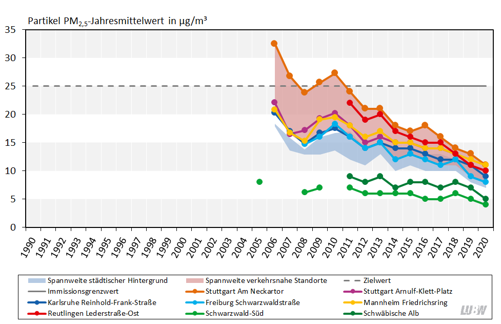 Jahresmittelwerte der Partikel PM2,5-Konzentrationen in Baden-Württemberg von 1990 bis 2020 als Liniendiagramm visualisiert. Für die Messstationen im städtischen Hintergrund und die verkehrsnahen Messstellen sind die Spannweiten angegeben. Für die Spotmessstelle Stuttgart Am Neckartor und für die beiden ländlichen Hintergrundmessstationen Schwäbische Alb und Schwarzwald-Süd sind die Entwicklungen als einzelne Linien dargestellt. Für alle Stationen ist ein über die Jahre abnehmender Trend zu erkennen, vor allem bei den verkehrsnahen Messstellen. Der bis 2014 gültige Zielwert und ab 2015 gültige Immissionsgrenzwert von 25 µg/m³ Partikel PM2,5 (Jahresmittelwert) wurde letztmalig im Jahr 2010 überschritten, wobei an der Spotmessstelle Stuttgart Am Neckartor die Belastung durch Partikel PM2,5 über fast all die Jahre am höchsten war. Ansonsten sind die Partikel PM2,5-Konzentrationen (Jahresmittelwerte) an den Messstationen in Baden-Württemberg sehr moderat.