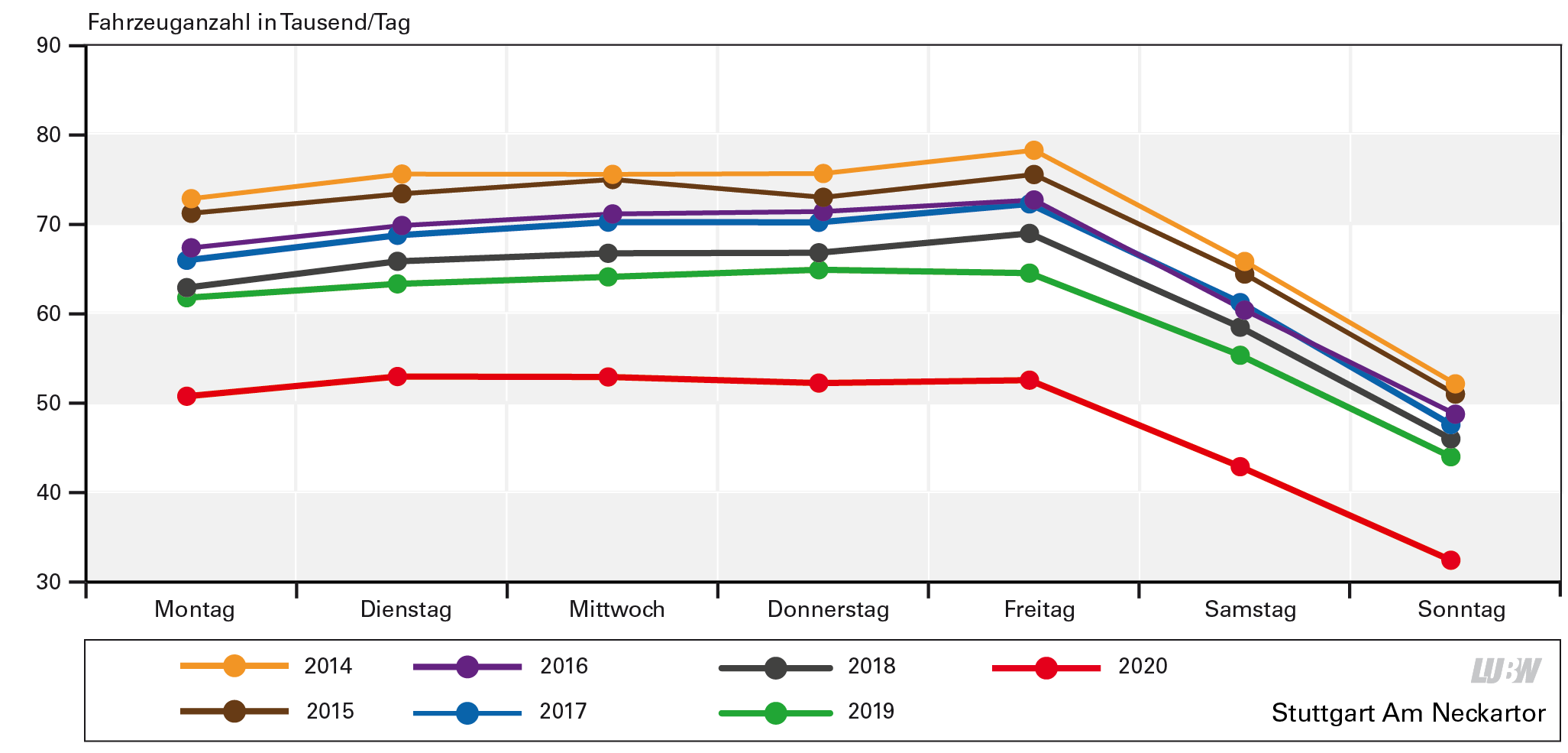 Für die Verkehrszählstelle Stuttgart Am Neckartor sind die mittleren Wochengänge jeweils für die Jahre 2014 bis 2020 als Liniendiagramm dargestellt. Das Diagramm zeigt in der Regel einen leichten Anstieg der Fahrzeuganzahl pro Tag von Montag bis Freitag. Von Freitag bis Sonntag nimmt der Verkehr stark ab. Je nach Jahr liegt die Abnahme der Werte des Zeitraums Montag bis Freitag auf Sonntag zwischen 29 und 36 Prozent. Die höchsten Tagesmittelwerte werden im Jahr 2014 festgestellt mit Werten von etwa 72900 (Montag) bis 78300 (Freitag) und 52 200 (Sonntag) Fahrzeugen pro Tag. Bis 2019 gehen die Werte auf etwa 61500 (Montag) bis 55100 (Freitag) und 43 800 (Sonntag) Fahrzeuge zurück. Die Tagesmittelwerte für 2020 liegen deutlich niedriger (vor allem bedingt durch die Corona-Pandemie). Die Tagesmittelwerte für 2020 liegen bei 50500 (Montag) bis 52300 (Freitag) und 32200 (Sonntag) Fahrzeuge pro Tag.