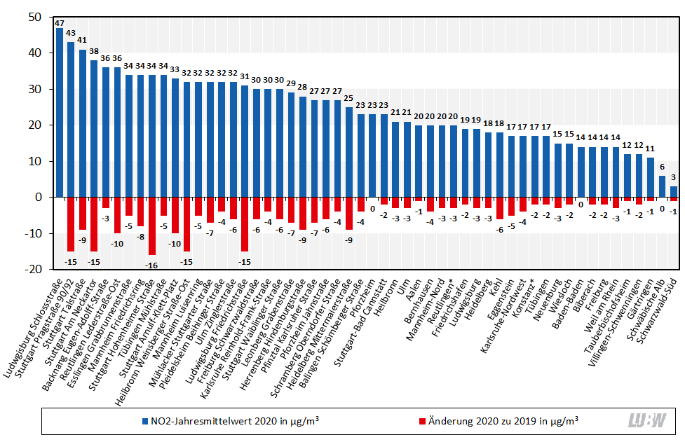 Jahresmittelwerte der Stickstoffdioxidkonzentrationen an den Messstellen in Baden-Württemberg im Jahr 2020 und Vergleich mit den Jahresmittelwerten 2019 als absolute Veränderung als Säulendiagramm visualisiert. Spannweite der dargestellten Konzentrationen: 3 µg/m³ (Schwarzwald-Süd) bis 47 µg/m³ (Ludwigsburg Schlossstraße). Die absoluten Veränderungen im Vergleich zu den Jahresmittelwerten 2019 liegen zwischen -16 µg/m³ und 0 µg/m³.