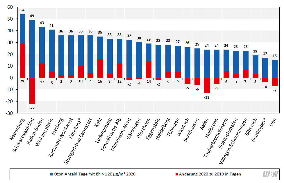 Anzahl der Tage mit Überschreitung des Ozon 8-Stundenmittelwertes von 120 µg/m³ im Jahr 2020 und Vergleich mit der Anzahl 2019 als absolute Veränderung als Säulendiagramm visualisiert. Im Jahr 2020 wurden im städtischen Hintergrund an 15 bis 54 Tagen der 8-Stundenmittelwertes von 120 µg/m³ überschritten. Die absoluten Veränderungen im Vergleich zu 2019 liegen im städtischen Hintergrund zwischen -13 und +29 Tagen.