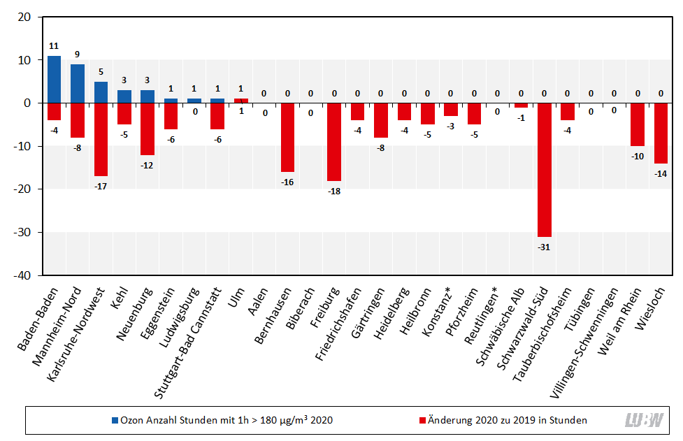 Anzahl der Stunden mit Überschreitung des Ozon 1-Stundenmittelwertes von 180 µg/m³ (Informationsschwelle) im Jahr 2020 und Vergleich mit der Anzahl 2019 als absolute Veränderung als Säulendiagramm visualisiert. Im Jahr 2020 wurden 34 Überschreitungen insgesamt an 9 Messstationen in Baden-Württemberg festgestellt. Die absoluten Veränderungen im Vergleich zu 2019 liegen zwischen -31 Überschreitungen (Schwarzwald-Süd) und +1 Überschreitung (Ulm).