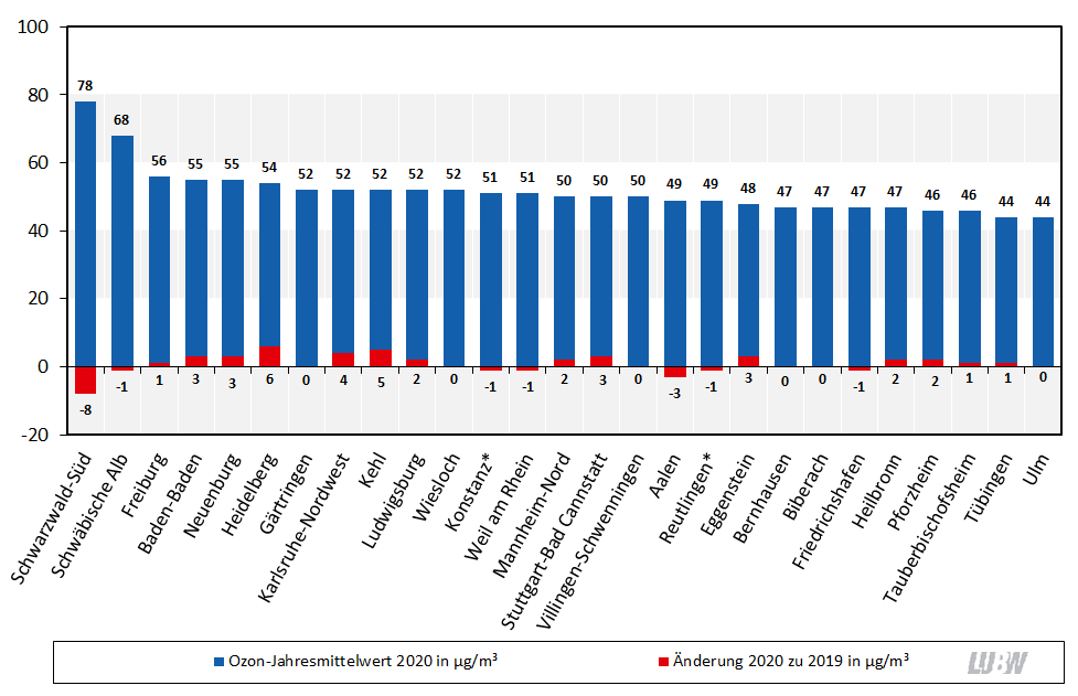 Jahresmittelwerte der Stickstoffdioxidkonzentration an den Messstellen in Baden-Württemberg im Jahr 2020 und Vergleich mit den Jahresmittelwerten 2019 als absolute Veränderung als Säulendiagramm visualisiert. Spannweite der dargestellten Konzentrationen: 44 µg/m³ (Tübingen und Ulm) bis 78 µg/m³ (Schwarzwald-Süd). Die absoluten Veränderungen im Vergleich zu 2019 liegen zwischen -8 µg/m³ und +6 µg/m³.