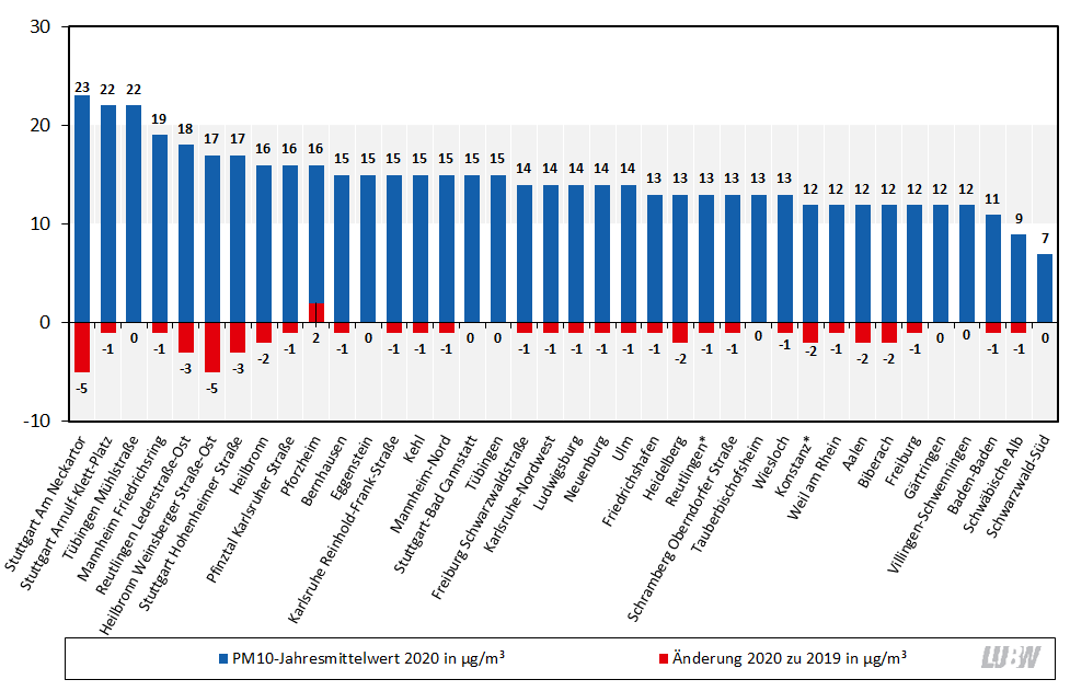 Jahresmittelwerte der Partikel PM10-Konzentrationen an den Messstellen in Baden-Württemberg im Jahr 2020 und Vergleich mit den Jahresmittelwerten 2019 als absolute Veränderung als Säulendiagramm visualisiert. Spannweite der dargestellten Konzentrationen: 7 µg/m³ (Schwarzwald-Süd) bis 23 µg/m³ (Stuttgart Am Neckartor). Die absoluten Änderungen im Vergleich zu den Jahresmittelwerten 2019 liegen zwischen -5 µg/m³ (Stuttgart Am Neckartor und Heilbronn Weinsberger Straße-Ost) und +2 µg/m³ (Pforzheim).