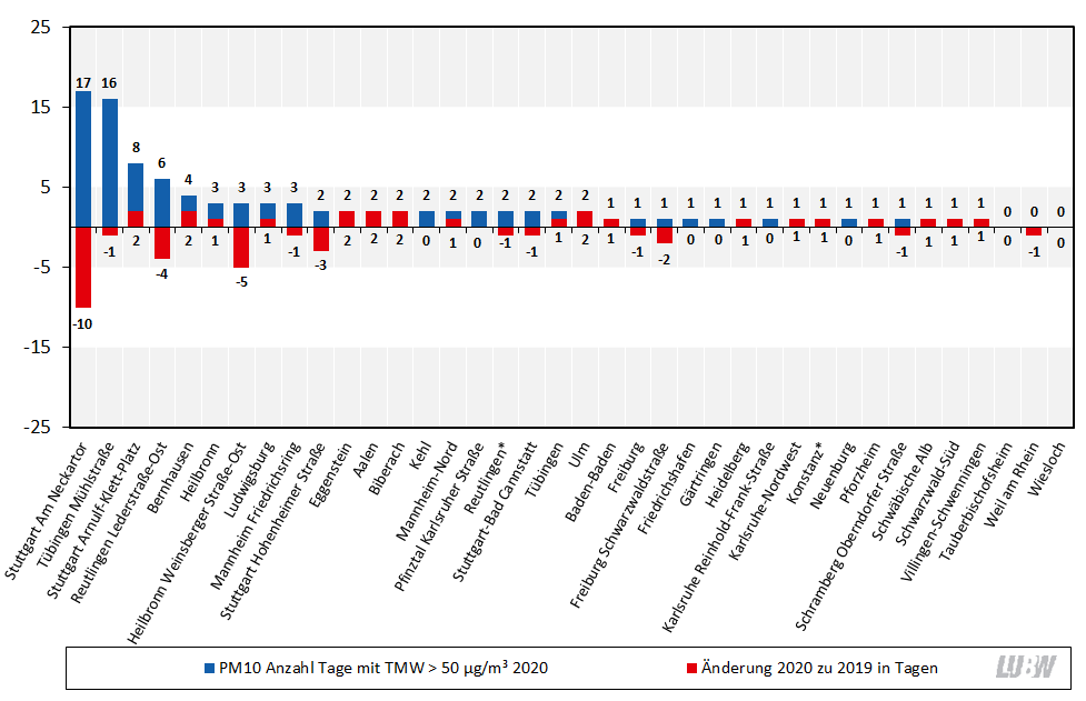 Anzahl an Überschreitungen des PM10-Tagesmittelwerts von 50 µg/m³ in Baden-Württemberg im Jahr 2020 und Vergleich mit den Überschreitungen aus dem Jahr 2019 als absolute Veränderung als Säulendiagramm visualisiert. Spannweite der dargestellten Änderungen von: -10 Tagen an der Messstelle Stuttgart Am Neckartor bis +2 Tagen an mehreren Messstellen.