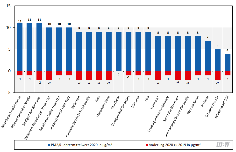 Jahresmittelwerte der Partikel PM2,5-Konzentrationen an den Messstellen in Baden-Württemberg im Jahr 2020 und Vergleich mit den Jahresmittelwerten 2019 als absolute Veränderung als Säulendiagramm visualisiert. Spannweite der dargestellten Konzentrationen: 4 µg/m³ (Schwarzwald-Süd) bis 11 µg/m³ (Mannheim Friedrichsring, Pfinztal Karlsruher Straße und Stuttgart Am Neckartor). Die absoluten Änderungen im Vergleich zu den Jahresmittelwerten 2019 liegen zwischen -2 µg/m³ an mehreren Messstellen und 0 µg/m³ an der Messstelle Pforzheim.