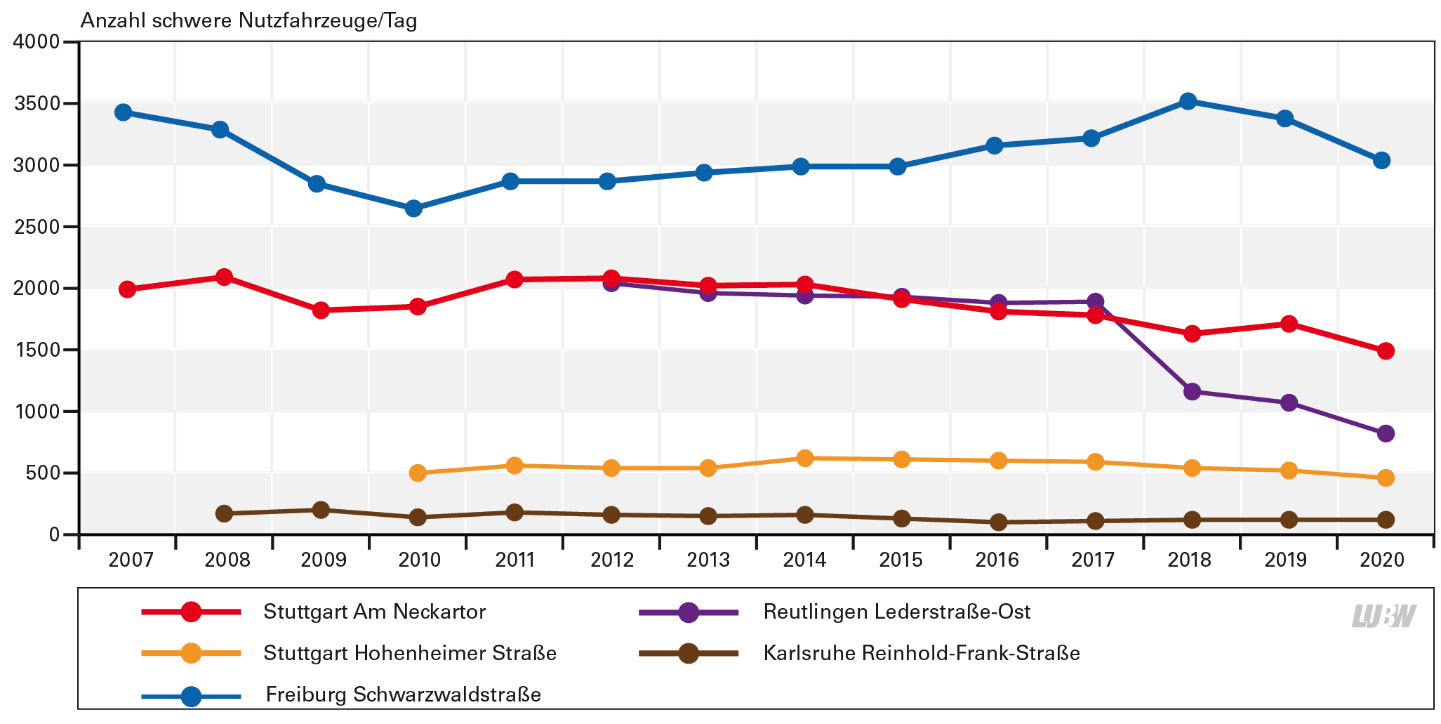 Für fünf Standorte mit Verkehrszählungen sind die mittlere Anzahl der schweren Nutzfahrzeuge pro Tag jahresweise seit Beginn der jeweiligen Messung bis 2020 als Liniendiagramm dargestellt. Die Standorte zeigen überwiegend eine abnehmende Tendenz. Am Standort Freiburg Schwarzwaldstraße mit der höchsten Anzahl an schweren Nutzfahrzeugen pro Tag ist eine Abnahme von 3410 Fahrzeuge pro Tag im Jahr 2007 auf 3020 Fahrzeuge pro Tag im Jahr 2021 zu verzeichnen. Für den Standort Karlsruhe Reinhold-Frank-Straße mit der geringsten Anzahl an schweren Nutzfahrzeugen pro Tag ist eine Abnahme von 170 Fahrzeuge pro Tag im Jahr 2008 auf 120 Fahrzeuge pro Tag im Jahr 2020 feststellbar.