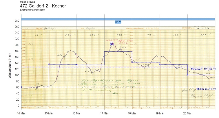 Fachinformationssystem FIS-Pegel mit Tagesmittelwerten (blaue Linie) und hinterlegtem Pegelbogen