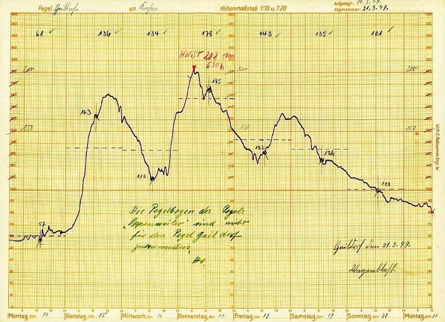 Handschriftlicher Pegelbogen aus Gaildorf von 1949