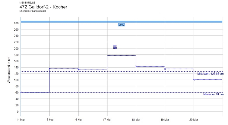 Bisheriger Datenbestand an der LUBW: Hochwasserereignis am Pegel Gaildorf - Kocher mit Tagesmittelwerten ohne weitere Bemerkungen