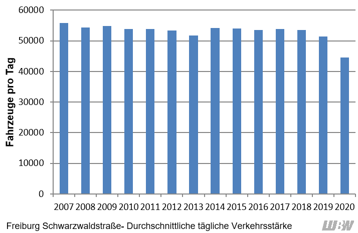 Verlauf der mittleren täglichen Verkehrsstärke des gesamten Kraftfahrzeugverkehrs an der Verkehrszählstelle Reutlingen Lederstraße-Ost der einzelnen Jahre 2012 bis 2020. In den Jahren 2012 bis 2016 schwankte die mittlere Verkehrsstärke zwischen 45400 Fahrzeugen pro Tag und 46700 Fahrzeugen pro Tag. Von 2017 auf 2018 gab es einen starken Rückgang (2017: 43800 Fahrzeuge pro Tag, 2018: 36200 Fahrzeuge pro Tag). Von 2019 auf 2020 ergab sich nochmals ein starker Rückgang (2019: 36300 Fahrzeuge pro Tag, 2020: 30800 Fahrzeuge pro Tag). Verlauf der mittleren täglichen Verkehrsstärke des gesamten Kraftfahrzeugverkehrs an der Verkehrszählstelle Reutlingen Lederstraße-Ost der einzelnen Jahre 2012 bis 2020. In den Jahren 2012 bis 2016 schwankte die mittlere Verkehrsstärke zwischen 45400 Fahrzeugen pro Tag und 46700 Fahrzeugen pro Tag. Von 2017 auf 2018 gab es einen starken Rückgang (2017: 43800 Fahrzeuge pro Tag, 2018: 36200 Fahrzeuge pro Tag). Von 2019 auf 2020 ergab sich nochmals ein starker Rückgang (2019: 36300 Fahrzeuge pro Tag, 2020: 30800 Fahrzeuge pro Tag).
