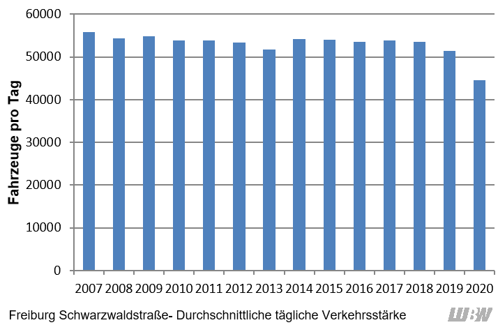 Verlauf der mittleren täglichen Verkehrsstärke des gesamten Kraftfahrzeugverkehrs an der Verkehrszählstelle Reutlingen Lederstraße-Ost der einzelnen Jahre 2012 bis 2020. In den Jahren 2012 bis 2016 schwankte die mittlere Verkehrsstärke zwischen 45400 Fahrzeugen pro Tag und 46700 Fahrzeugen pro Tag. Von 2017 auf 2018 gab es einen starken Rückgang (2017: 43800 Fahrzeuge pro Tag, 2018: 36200 Fahrzeuge pro Tag). Von 2019 auf 2020 ergab sich nochmals ein starker Rückgang (2019: 36300 Fahrzeuge pro Tag, 2020: 30800 Fahrzeuge pro Tag).