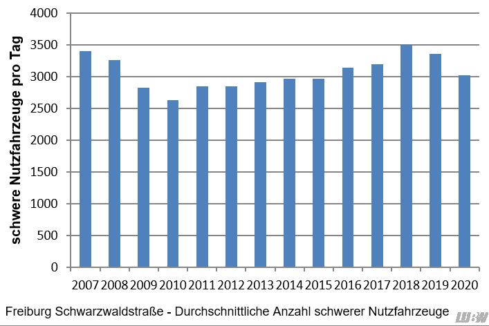 Verlauf der mittleren Anzahl der täglichen schweren Nutzfahrzeuge an der Verkehrszählstelle Freiburg Schwarzwaldstraße der einzelnen Jahre 2007 bis 2020. Von 2007 bis 2010 nahm die Anzahl der schweren Nutzfahrzeuge von 3410 auf 2630 Fahrzeuge pro Jahr ab. Danach nahm die Anzahl der schweren Nutzfahrzeuge bis 2018 auf 3500 Fahrzeuge pro Tag zu. Von 2019 auf 2020 nahm die Fahrzeuganzahl pro Tag von 3360 auf 3020 ab. Verlauf der mittleren Anzahl der täglichen schweren Nutzfahrzeuge an der Verkehrszählstelle Freiburg Schwarzwaldstraße der einzelnen Jahre 2007 bis 2020. Von 2007 bis 2010 nahm die Anzahl der schweren Nutzfahrzeuge von 3410 auf 2630 Fahrzeuge pro Jahr ab. Danach nahm die Anzahl der schweren Nutzfahrzeuge bis 2018 auf 3500 Fahrzeuge pro Tag zu. Von 2019 auf 2020 nahm die Fahrzeuganzahl pro Tag von 3360 auf 3020 ab.