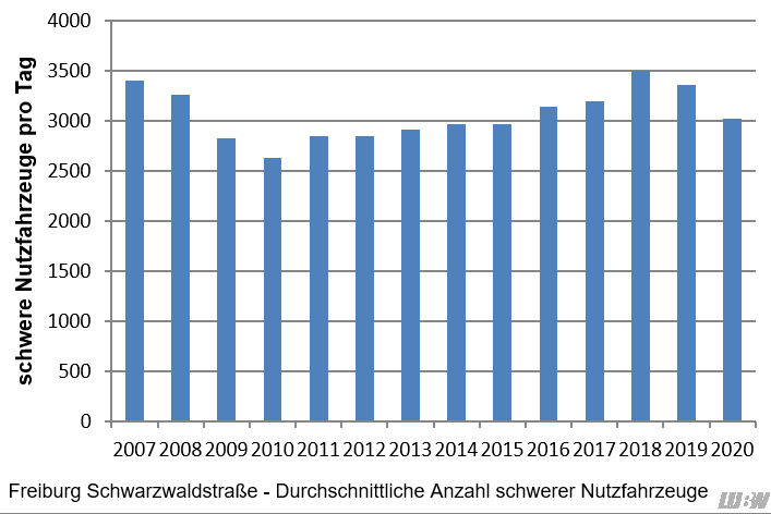 Verlauf der mittleren Anzahl der täglichen schweren Nutzfahrzeuge an der Verkehrszählstelle Freiburg Schwarzwaldstraße der einzelnen Jahre 2007 bis 2020. Von 2007 bis 2010 nahm die Anzahl der schweren Nutzfahrzeuge von 3410 auf 2630 Fahrzeuge pro Jahr ab. Danach nahm die Anzahl der schweren Nutzfahrzeuge bis 2018 auf 3500 Fahrzeuge pro Tag zu. Von 2019 auf 2020 nahm die Fahrzeuganzahl pro Tag von 3360 auf 3020 ab.