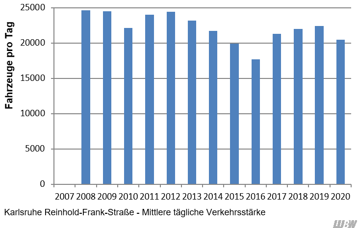 Verlauf der mittleren täglichen Verkehrsstärke des gesamten Kraftfahrzeugverkehrs an der Verkehrszählstelle Karlsruhe Reinhold-Frank-Straße der einzelnen Jahre 2008 bis 2020. Von 2008 bis 2012 lag die mittlere Verkehrsstärke zwischen 22100 Fahrzeugen pro Tag und 24600 Fahrzeugen pro Tag. Von 2012 bis 2016 ging die mittlere Verkehrsstärke auf 17700 Fahrzeuge pro Tag zurück. Danach stieg die mittlere Verkehrsstärke bis 2019 auf einen Wert von 22400 Fahrzeuge pro Tag an. Von 2019 auf 2020 ergab sich ein Rückgang (2019: 22400 Fahrzeuge pro Tag, 2020: 20500 Fahrzeuge pro Tag).