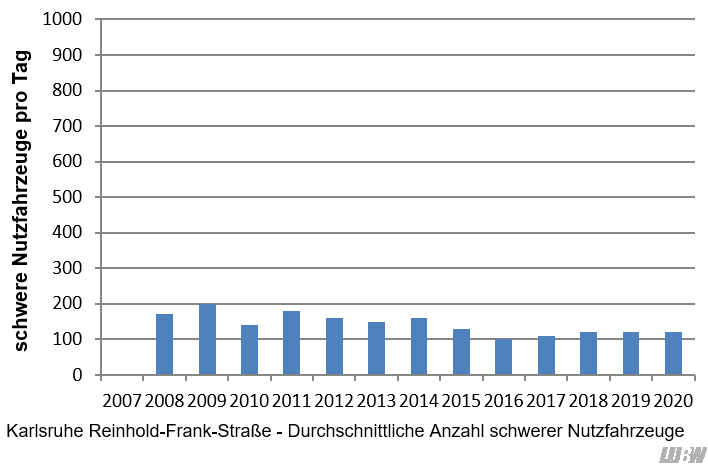 Verlauf der mittleren Anzahl der täglichen schweren Nutzfahrzeuge an der Verkehrszählstelle Karlsruhe Reinhold-Frank-Straße der einzelnen Jahre 2007 bis 2020. Von 2007 bis 2015 lag die Anzahl der schweren Nutzfahrzeuge zwischen 130 und 200 Fahrzeugen pro Jahr. Ab 2016 bis 2020 liegt die Anzahl der schweren Nutzfahrzeuge je nach Jahr zwischen 100 und 120 Fahrzeugen pro Tag.