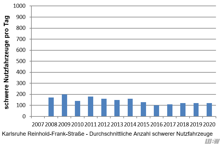 Verlauf der mittleren Anzahl der täglichen schweren Nutzfahrzeuge an der Verkehrszählstelle Karlsruhe Reinhold-Frank-Straße der einzelnen Jahre 2007 bis 2020. Von 2007 bis 2015 lag die Anzahl der schweren Nutzfahrzeuge zwischen 130 und 200 Fahrzeugen pro Jahr. Ab 2016 bis 2020 liegt die Anzahl der schweren Nutzfahrzeuge je nach Jahr zwischen 100 und 120 Fahrzeugen pro Tag. Verlauf der mittleren Anzahl der täglichen schweren Nutzfahrzeuge an der Verkehrszählstelle Karlsruhe Reinhold-Frank-Straße der einzelnen Jahre 2007 bis 2020. Von 2007 bis 2015 lag die Anzahl der schweren Nutzfahrzeuge zwischen 130 und 200 Fahrzeugen pro Jahr. Ab 2016 bis 2020 liegt die Anzahl der schweren Nutzfahrzeuge je nach Jahr zwischen 100 und 120 Fahrzeugen pro Tag.