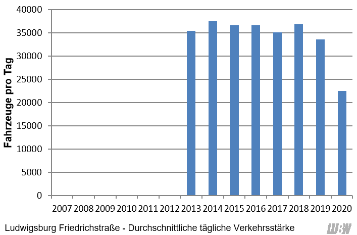 Verlauf der mittleren täglichen Verkehrsstärke des gesamten Kraftfahrzeugverkehrs an der Verkehrszählstelle Ludwigsburg Friedrichstraße der einzelnen Jahre 2013 bis 2020. Von 2013 bis 2018 schwankten die mittleren Verkehrsstärken zwischen 35100 Fahrzeugen pro Tag und 37600 Fahrzeugen pro Tag. Von 2019 auf 2020 ergab sich vor allem durch die Corona-Pandemie ein starker Rückgang (2019: 33600 Fahrzeuge pro Tag, 2020: 22500 Fahrzeuge pro Tag).