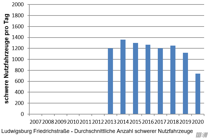 Verlauf der mittleren Anzahl der täglichen schweren Nutzfahrzeuge an der Verkehrszählstelle Ludwigsstraße Friedrichstraße der einzelnen Jahre 2013 bis 2020. Von 2013 bis 2019 schwankt die Anzahl der schweren Nutzfahrzeuge zwischen 1120 und 1360 Fahrzeuge pro Jahr. 2020 lag die Anzahl der schweren Nutzfahrzeuge bei 740 Fahrzeuge pro Tag. Verlauf der mittleren Anzahl der täglichen schweren Nutzfahrzeuge an der Verkehrszählstelle Ludwigsstraße Friedrichstraße der einzelnen Jahre 2013 bis 2020. Von 2013 bis 2019 schwankt die Anzahl der schweren Nutzfahrzeuge zwischen 1120 und 1360 Fahrzeuge pro Jahr. 2020 lag die Anzahl der schweren Nutzfahrzeuge bei 740 Fahrzeuge pro Tag.