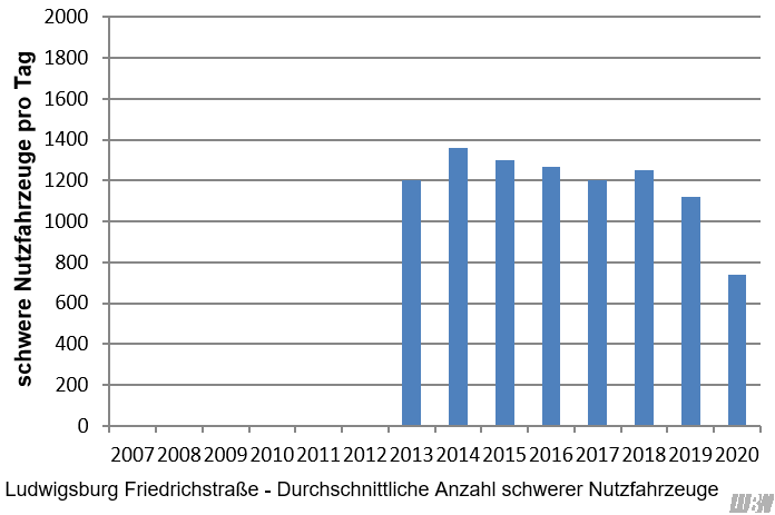 Verlauf der mittleren Anzahl der täglichen schweren Nutzfahrzeuge an der Verkehrszählstelle Ludwigsstraße Friedrichstraße der einzelnen Jahre 2013 bis 2020. Von 2013 bis 2019 schwankt die Anzahl der schweren Nutzfahrzeuge zwischen 1120 und 1360 Fahrzeuge pro Jahr. 2020 lag die Anzahl der schweren Nutzfahrzeuge bei 740 Fahrzeuge pro Tag.