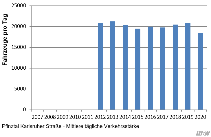 Verlauf der mittleren täglichen Verkehrsstärke des gesamten Kraftfahrzeugverkehrs an der Verkehrszählstelle Pfinztal Karlsruher Straße der einzelnen Jahre 2012 bis 2020. In den Jahren 2012 bis 2019 schwankte die mittlere Verkehrsstärke zwischen 19500 Fahrzeuge pro Tag und 21200 Fahrzeuge pro Tag. Von 2019 auf 2020 ergab sich ein Rückgang (2019: 20900 Fahrzeuge pro Tag, 2020: 18500 Fahrzeuge pro Tag). Verlauf der mittleren täglichen Verkehrsstärke des gesamten Kraftfahrzeugverkehrs an der Verkehrszählstelle Pfinztal Karlsruher Straße der einzelnen Jahre 2012 bis 2020. In den Jahren 2012 bis 2019 schwankte die mittlere Verkehrsstärke zwischen 19500 Fahrzeuge pro Tag und 21200 Fahrzeuge pro Tag. Von 2019 auf 2020 ergab sich ein Rückgang (2019: 20900 Fahrzeuge pro Tag, 2020: 18500 Fahrzeuge pro Tag).