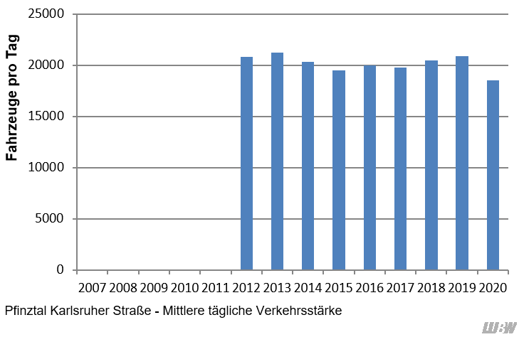 Verlauf der mittleren täglichen Verkehrsstärke des gesamten Kraftfahrzeugverkehrs an der Verkehrszählstelle Pfinztal Karlsruher Straße der einzelnen Jahre 2012 bis 2020. In den Jahren 2012 bis 2019 schwankte die mittlere Verkehrsstärke zwischen 19500 Fahrzeuge pro Tag und 21200 Fahrzeuge pro Tag. Von 2019 auf 2020 ergab sich ein Rückgang (2019: 20900 Fahrzeuge pro Tag, 2020: 18500 Fahrzeuge pro Tag).