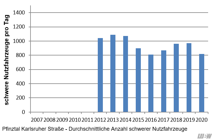 Verlauf der mittleren Anzahl der täglichen schweren Nutzfahrzeuge an der Verkehrszählstelle Pfinztal Karlsruher Straße der einzelnen Jahre 2012 bis 2020. Von 2012 bis 2019 lag die Anzahl der schweren Nutzfahrzeuge zwischen 810 und 1090 Fahrzeuge pro Jahr. 2020 nahm die Anzahl der schweren Nutzfahrzeuge auf 820 Fahrzeuge pro Tag ab.