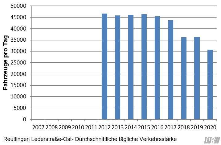 Verlauf der mittleren täglichen Verkehrsstärke des gesamten Kraftfahrzeugverkehrs an der Verkehrszählstelle Reutlingen Lederstraße-Ost der einzelnen Jahre 2012 bis 2020. In den Jahren 2012 bis 2016 schwankte die mittlere Verkehrsstärke zwischen 45400 Fahrzeugen pro Tag und 46700 Fahrzeugen pro Tag. Von 2017 auf 2018 gab es einen starken Rückgang (2017: 43800 Fahrzeuge pro Tag, 2018: 36200 Fahrzeuge pro Tag). Von 2019 auf 2020 ergab sich nochmals ein starker Rückgang (2019: 36300 Fahrzeuge pro Tag, 2020: 30800 Fahrzeuge pro Tag). Verlauf der mittleren täglichen Verkehrsstärke des gesamten Kraftfahrzeugverkehrs an der Verkehrszählstelle Reutlingen Lederstraße-Ost der einzelnen Jahre 2012 bis 2020. In den Jahren 2012 bis 2016 schwankte die mittlere Verkehrsstärke zwischen 45400 Fahrzeugen pro Tag und 46700 Fahrzeugen pro Tag. Von 2017 auf 2018 gab es einen starken Rückgang (2017: 43800 Fahrzeuge pro Tag, 2018: 36200 Fahrzeuge pro Tag). Von 2019 auf 2020 ergab sich nochmals ein starker Rückgang (2019: 36300 Fahrzeuge pro Tag, 2020: 30800 Fahrzeuge pro Tag).