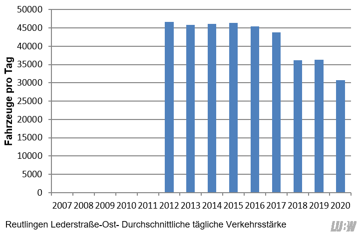 Verlauf der mittleren täglichen Verkehrsstärke des gesamten Kraftfahrzeugverkehrs an der Verkehrszählstelle Reutlingen Lederstraße-Ost der einzelnen Jahre 2012 bis 2020. In den Jahren 2012 bis 2016 schwankte die mittlere Verkehrsstärke zwischen 45400 Fahrzeugen pro Tag und 46700 Fahrzeugen pro Tag. Von 2017 auf 2018 gab es einen starken Rückgang (2017: 43800 Fahrzeuge pro Tag, 2018: 36200 Fahrzeuge pro Tag). Von 2019 auf 2020 ergab sich nochmals ein starker Rückgang (2019: 36300 Fahrzeuge pro Tag, 2020: 30800 Fahrzeuge pro Tag).