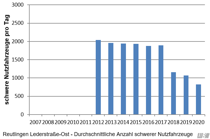 Verlauf der mittleren Anzahl der täglichen schweren Nutzfahrzeuge an der Verkehrszählstelle Reutlingen Lederstraße-Ost der einzelnen Jahre 2012 bis 2020. Von 2012 bis 2017 lag die Anzahl der schweren Nutzfahrzeuge zwischen 1880 und 2040 Fahrzeuge pro Jahr. 2018 und 2019 lagen die Anzahl der schweren Nutzfahrzeuge deutlich niedriger (1160 bzw. 1070 Fahrzeuge pro Tag). Eine weitere Abnahme wird für das Jahr 2020 (820 Fahrzeuge pro Tag) beobachtet. Verlauf der mittleren Anzahl der täglichen schweren Nutzfahrzeuge an der Verkehrszählstelle Reutlingen Lederstraße-Ost der einzelnen Jahre 2012 bis 2020. Von 2012 bis 2017 lag die Anzahl der schweren Nutzfahrzeuge zwischen 1880 und 2040 Fahrzeuge pro Jahr. 2018 und 2019 lagen die Anzahl der schweren Nutzfahrzeuge deutlich niedriger (1160 bzw. 1070 Fahrzeuge pro Tag). Eine weitere Abnahme wird für das Jahr 2020 (820 Fahrzeuge pro Tag) beobachtet.
