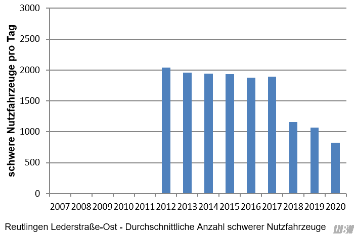 Verlauf der mittleren Anzahl der täglichen schweren Nutzfahrzeuge an der Verkehrszählstelle Reutlingen Lederstraße-Ost der einzelnen Jahre 2012 bis 2020. Von 2012 bis 2017 lag die Anzahl der schweren Nutzfahrzeuge zwischen 1880 und 2040 Fahrzeuge pro Jahr. 2018 und 2019 lagen die Anzahl der schweren Nutzfahrzeuge deutlich niedriger (1160 bzw. 1070 Fahrzeuge pro Tag). Eine weitere Abnahme wird für das Jahr 2020 (820 Fahrzeuge pro Tag) beobachtet.